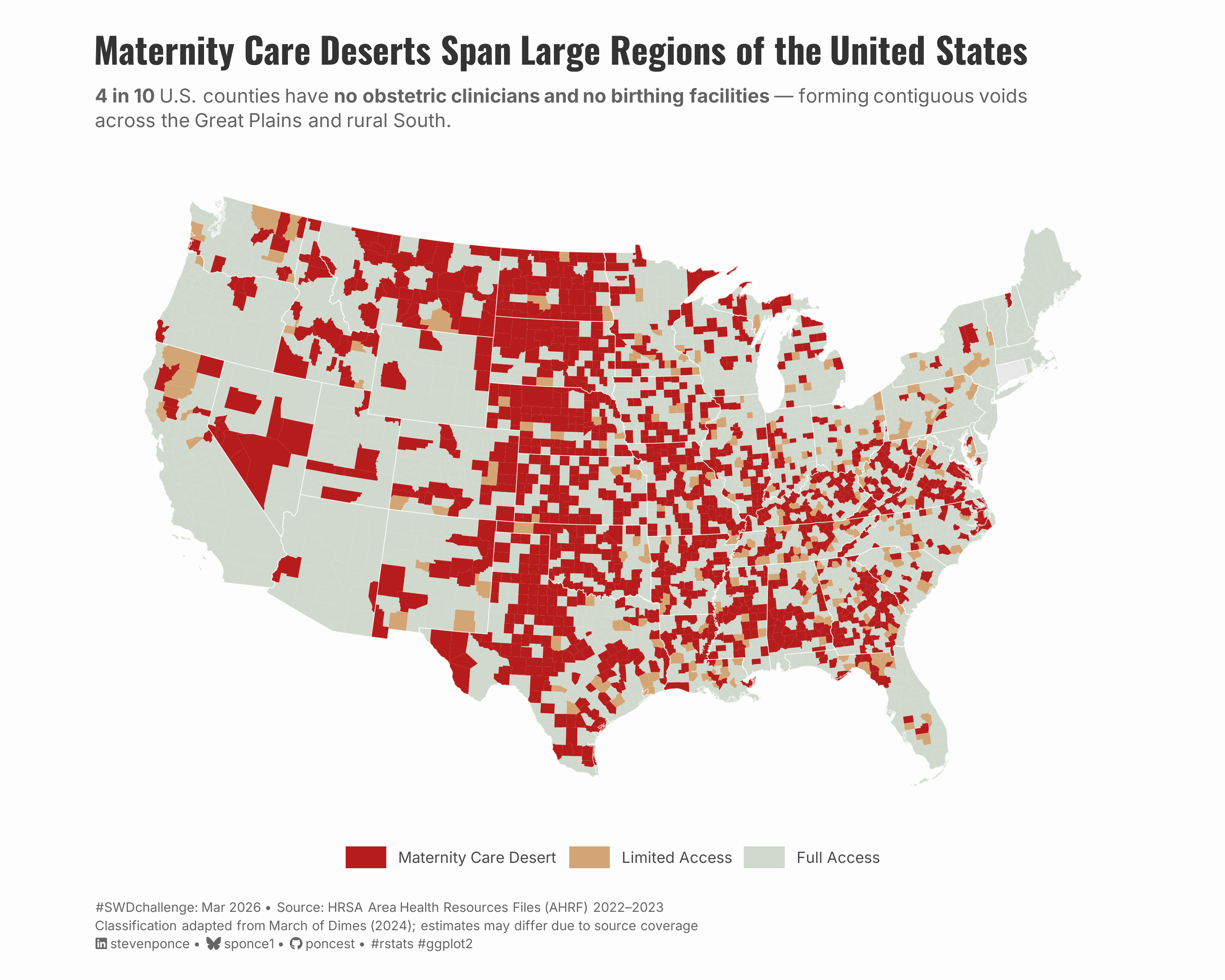 A choropleth map of the contiguous United States showing maternity care access by county. Counties are classified into three categories: Maternity Care Desert (deep red), Limited Access (muted tan), and Full Access (near-white). The map reveals large contiguous regions of zero maternity care — defined as no obstetric clinicians and no birthing facilities — concentrated across the Great Plains, rural South, and parts of the Mountain West. 4 in 10 U.S. counties fall into this category, forming unbroken voids spanning hundreds of miles rather than isolated gaps. Full Access counties cluster along the coasts, in the Upper Midwest, and in metropolitan areas. Data source: HRSA Area Health Resources Files (AHRF) 2022–2023; classification adapted from March of Dimes (2024).